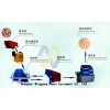 Supply Sand Making Machines/Sand Crusher/Sand Maker